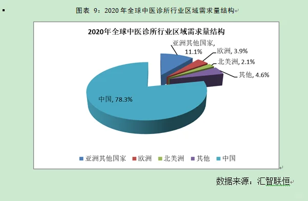 中医诊所行业市场研究与发展前景预测报告
