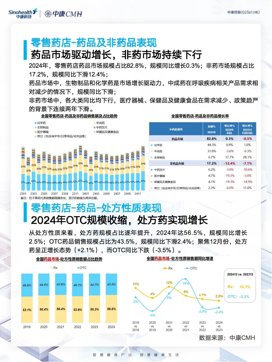 2024年零售药店市场趋势速览
