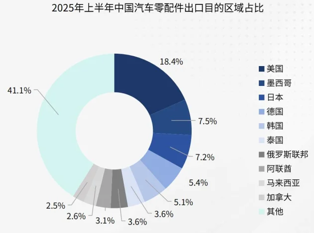 46页报告|2025汽配品类出海研究报告
