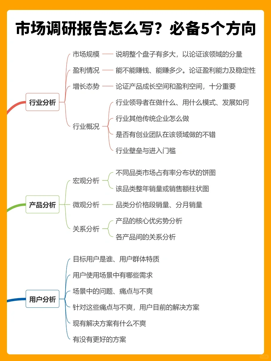 🔥市场调研报告怎么写？