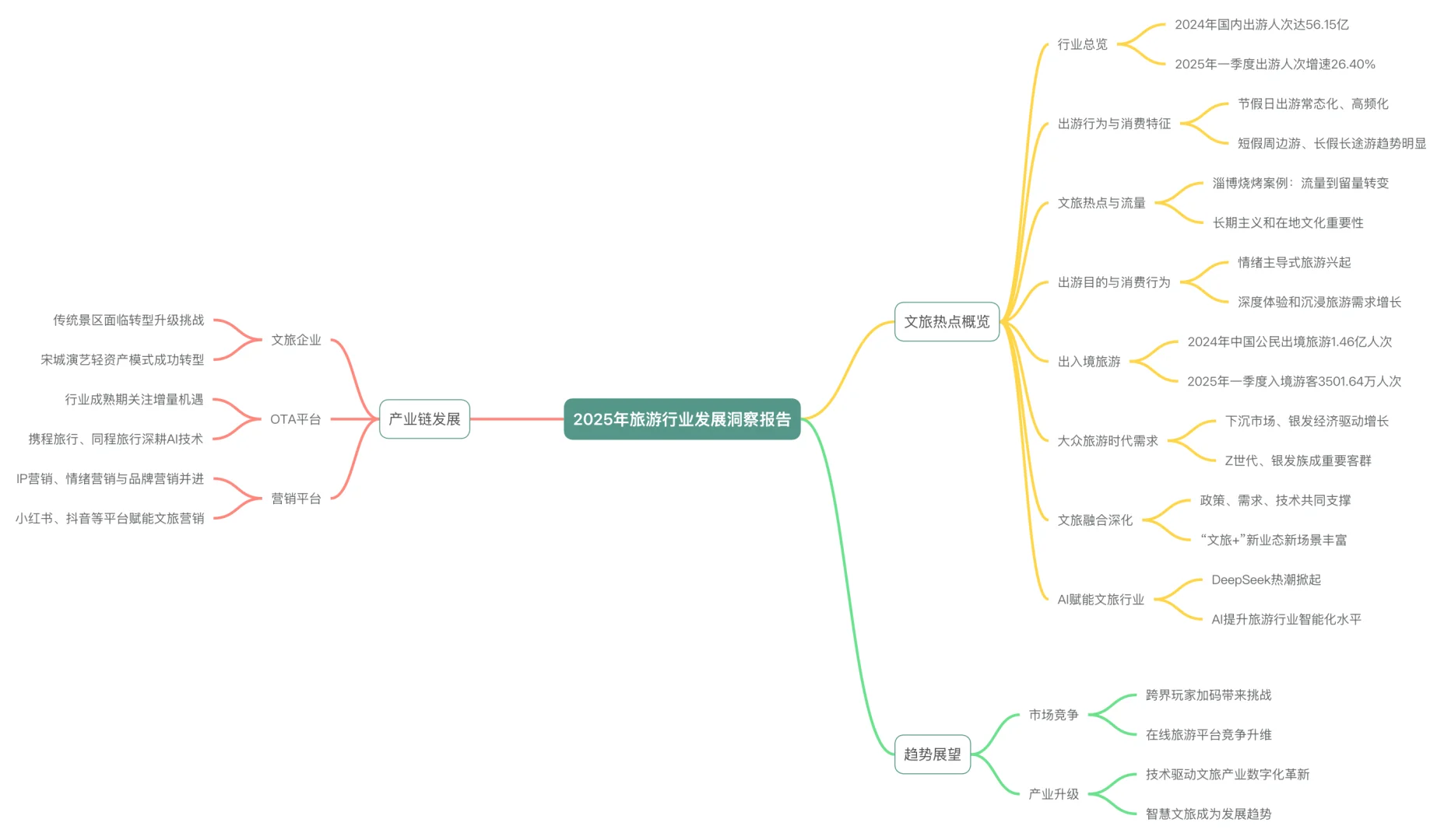 2025年中国旅游市场发展与趋势洞察报告