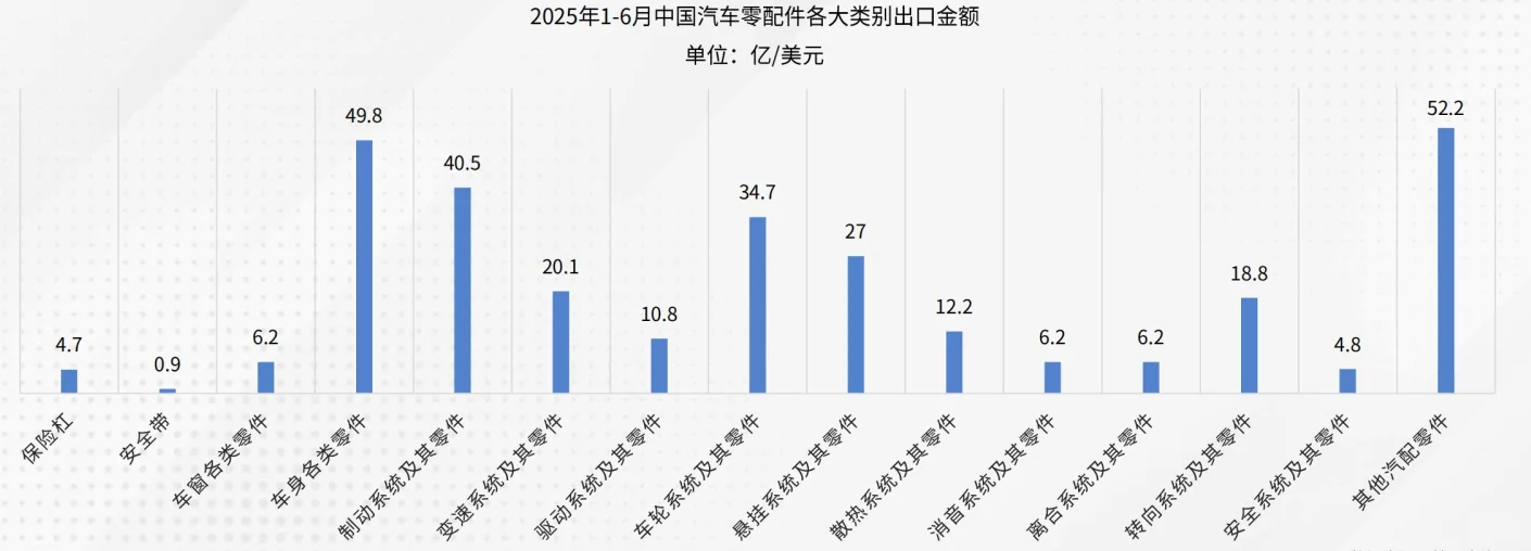 46页报告|2025汽配品类出海研究报告