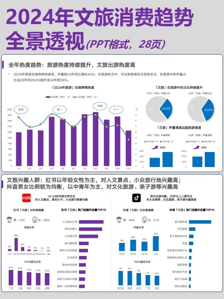 2024年文旅消费趋势全景透视