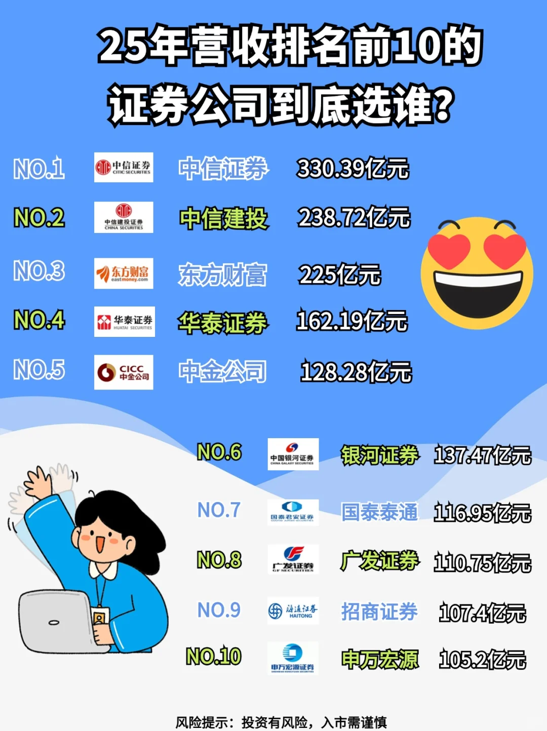 25年营收排名前10的券商，到底是谁？