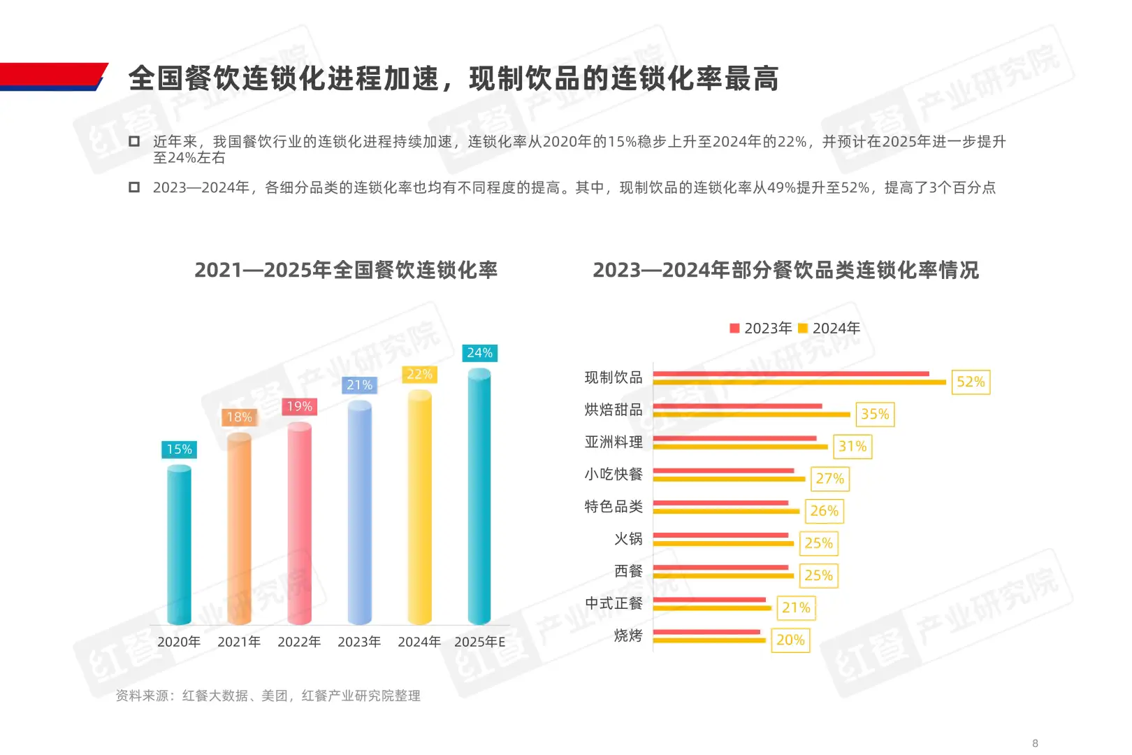 2025中国餐饮品类发展报告