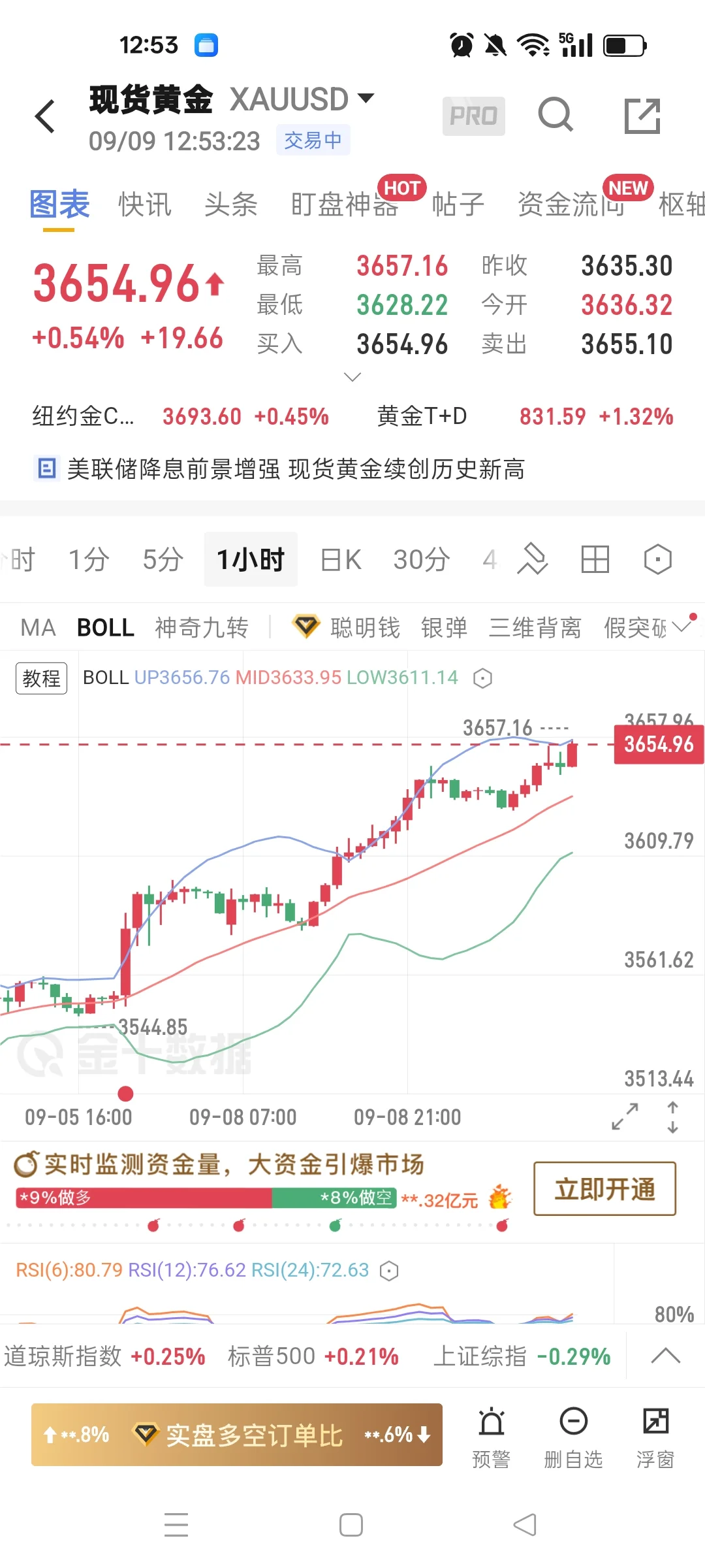 黄金接下来的走势已经非常清晰