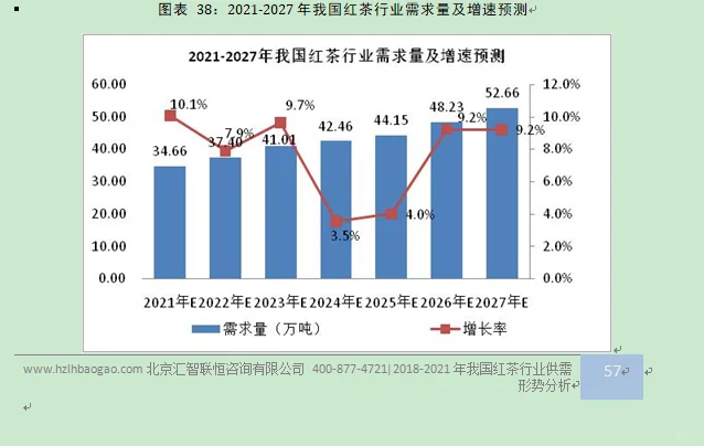红茶行业市场研究与发展前景预测报告