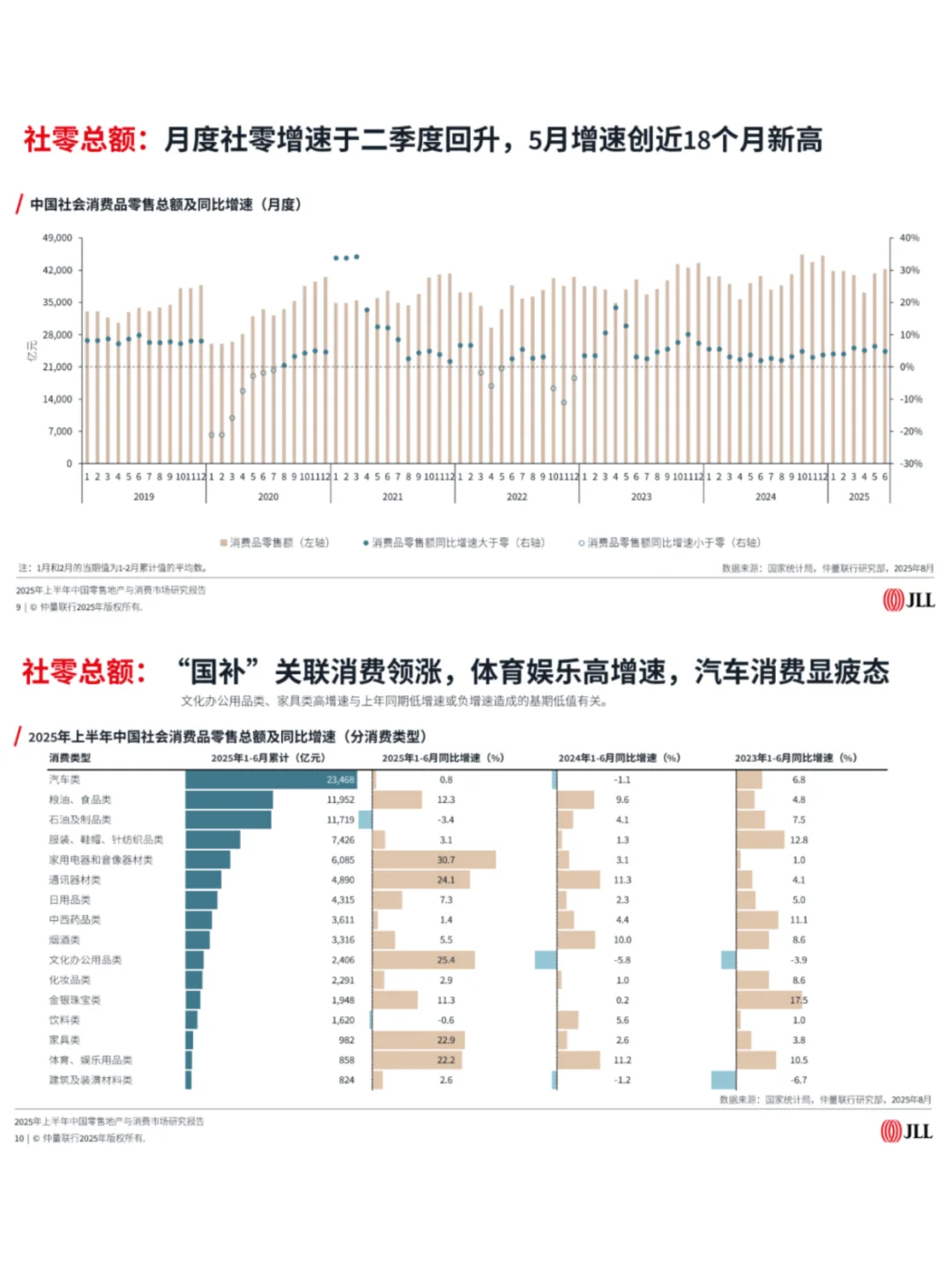 2025上半年中国零售地产与消费市场研究报告
