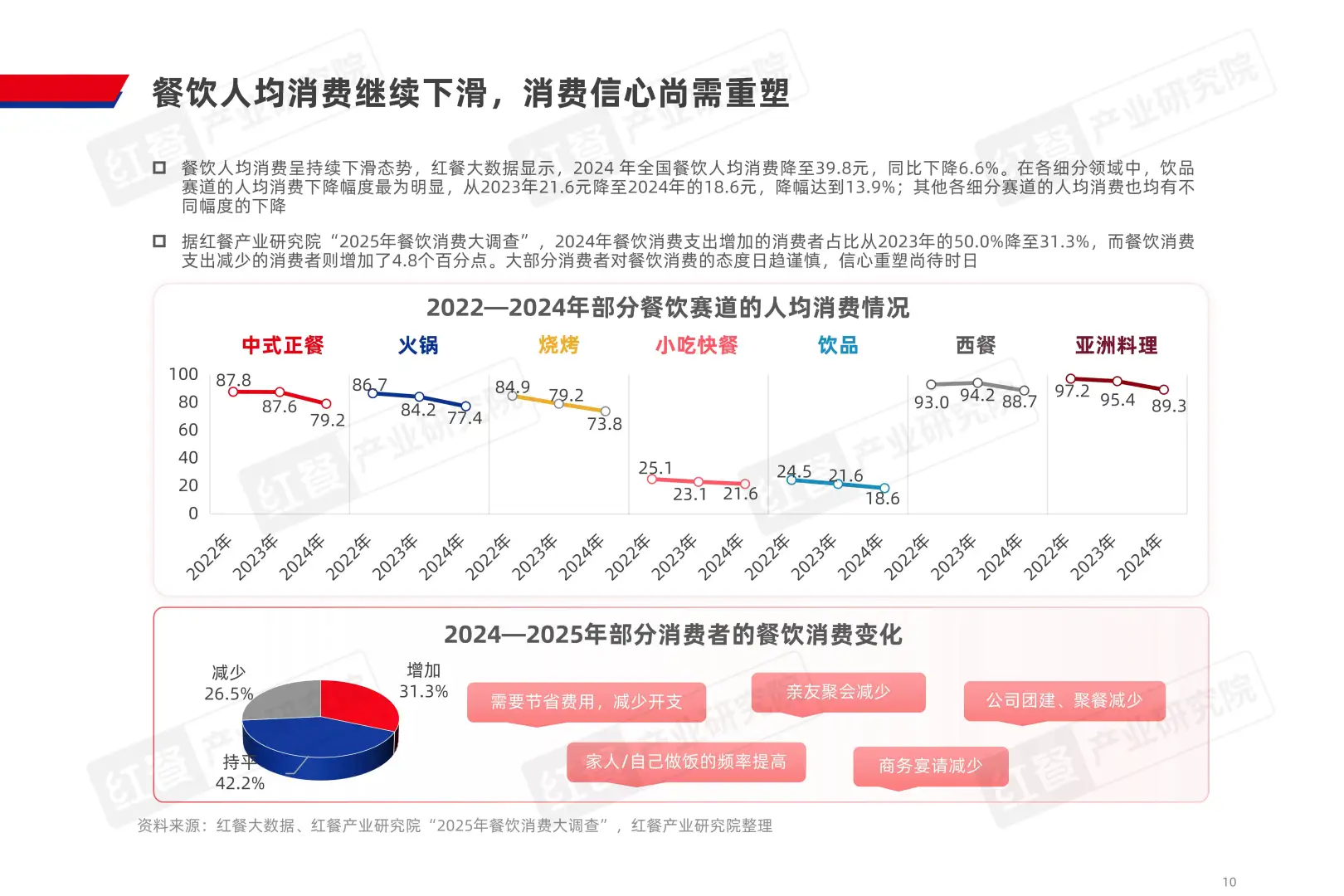 2025中国餐饮品类发展报告