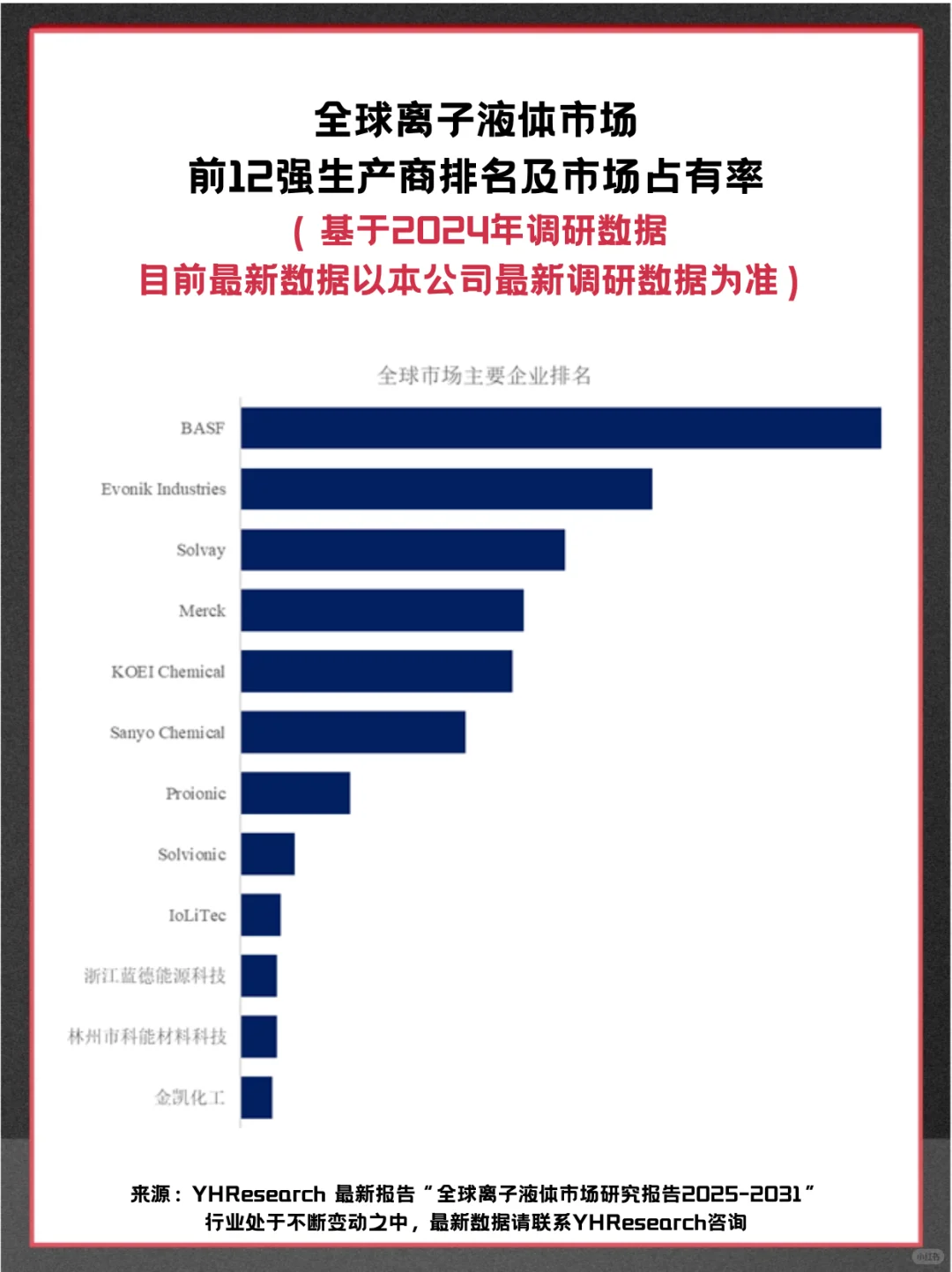 离子液体头部企业及全球市场调查报告