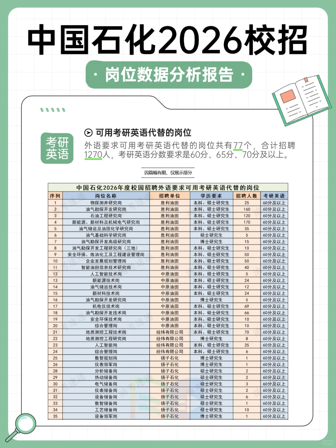 中国石化2026校招岗位数据分析报告