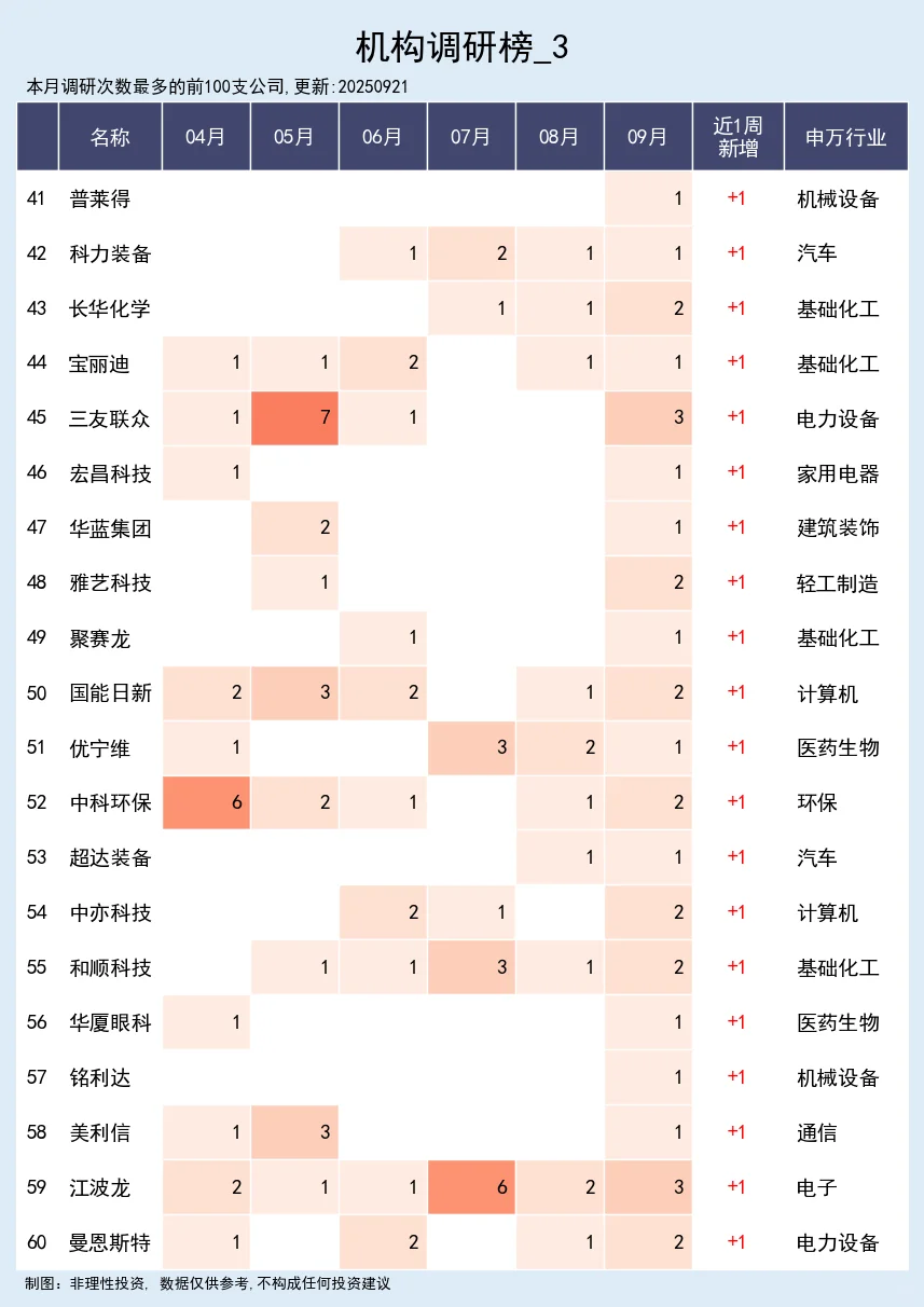 机构调研榜 09-21