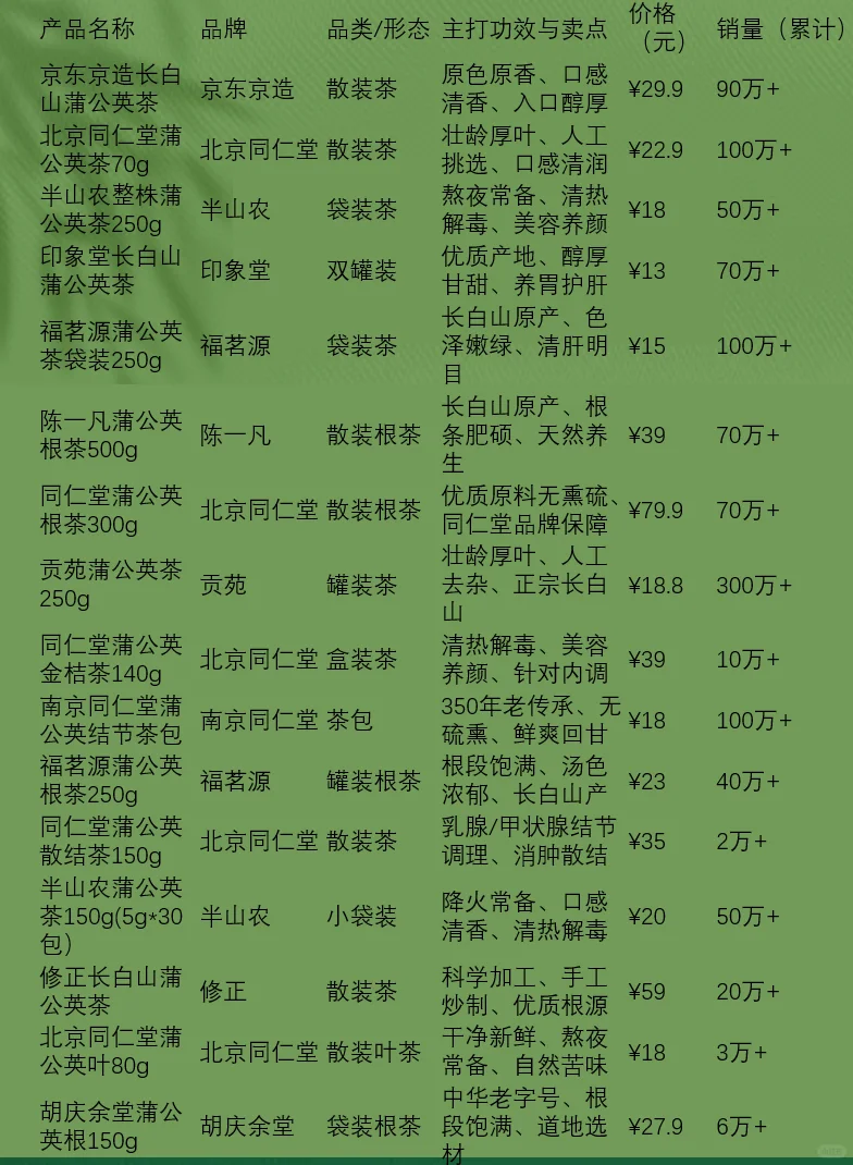 2025年药食同源蒲公英市场现状未来趋势报告