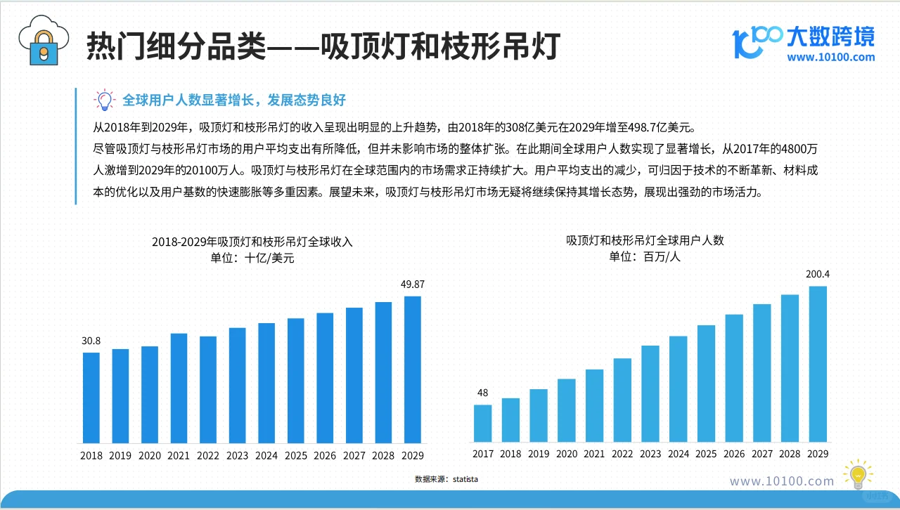 2025全球灯具市场洞察报告