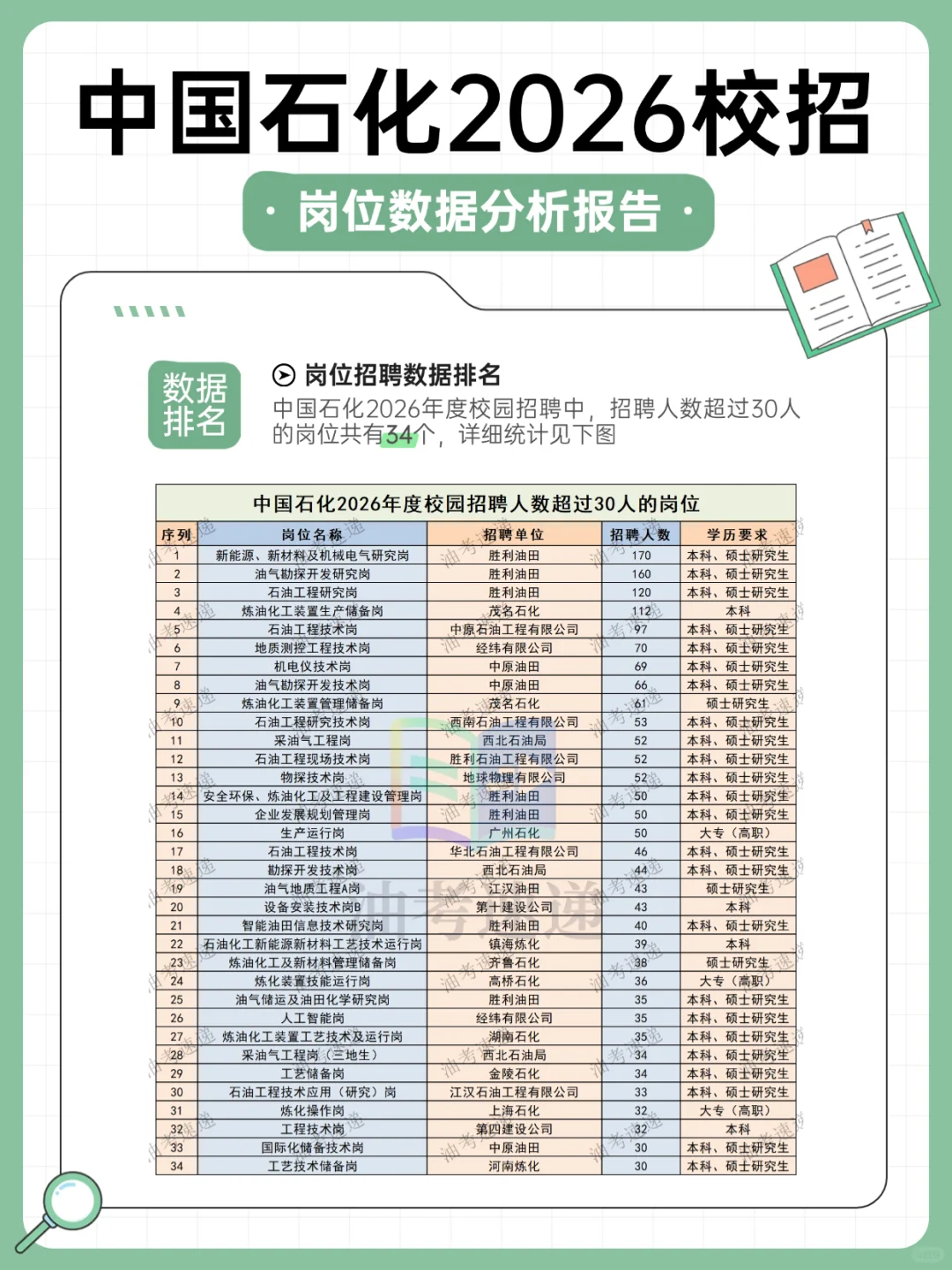 中国石化2026校招岗位数据分析报告