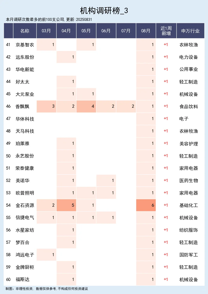 近一周机构调研榜 09-01