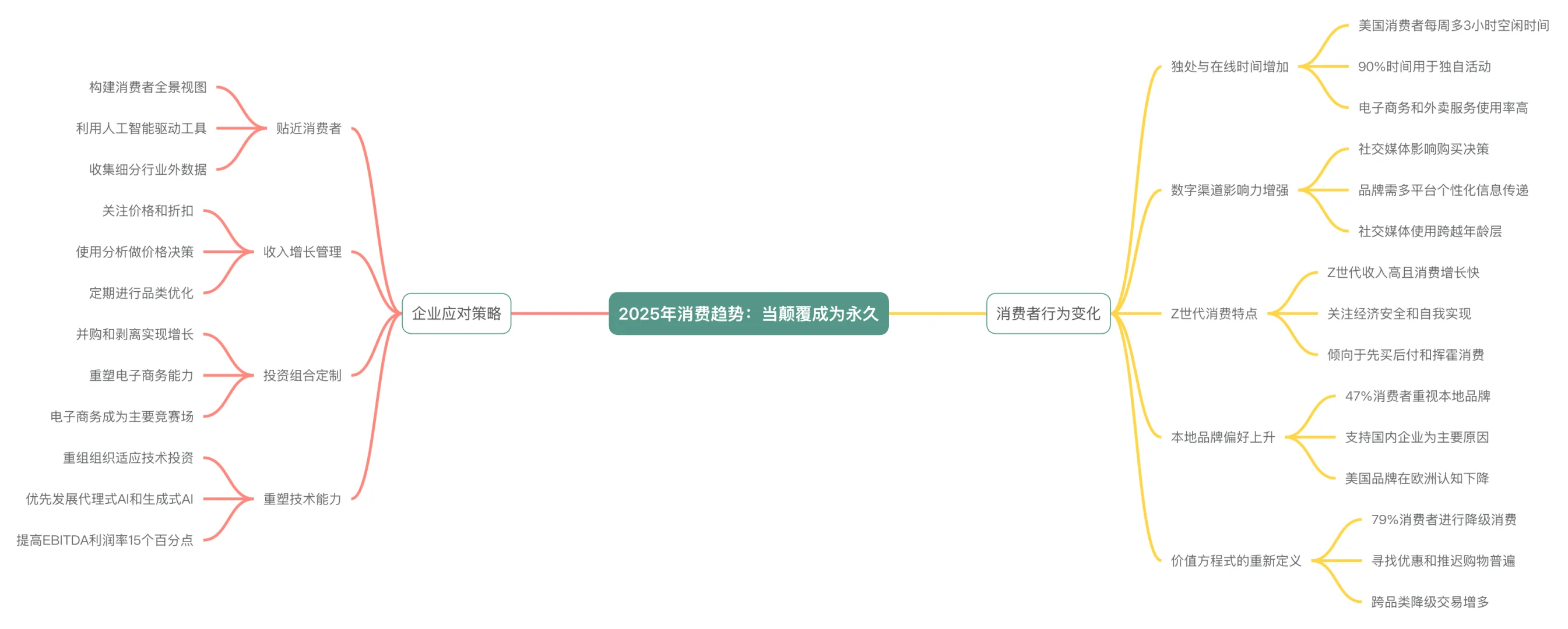 2025年麦肯锡全球消费者趋势报告