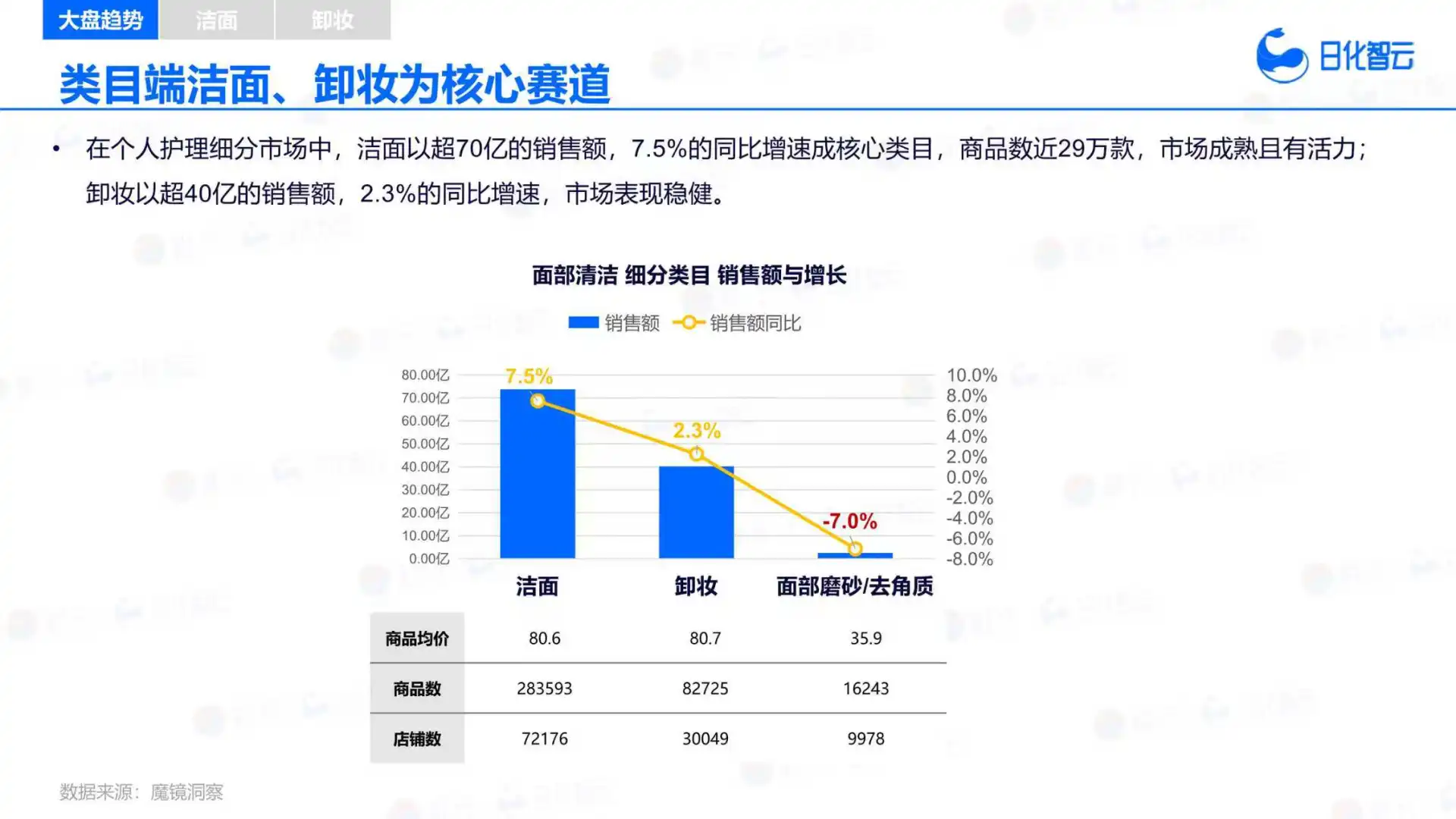 32页报告 |2025面部清洁市场趋势洞察