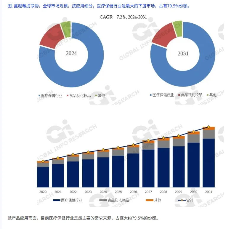 蔓越莓提取物全球市场研究报告