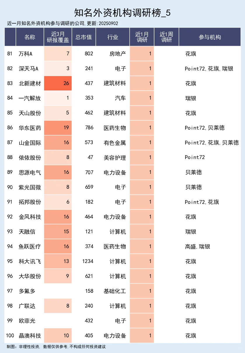 知名外资机构调研榜 09-02