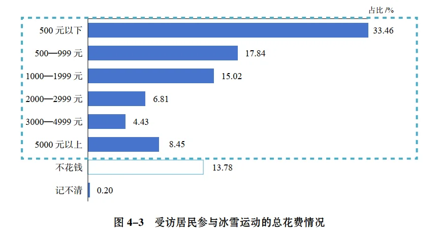 113页报告|大众冰雪消费市场研究报告