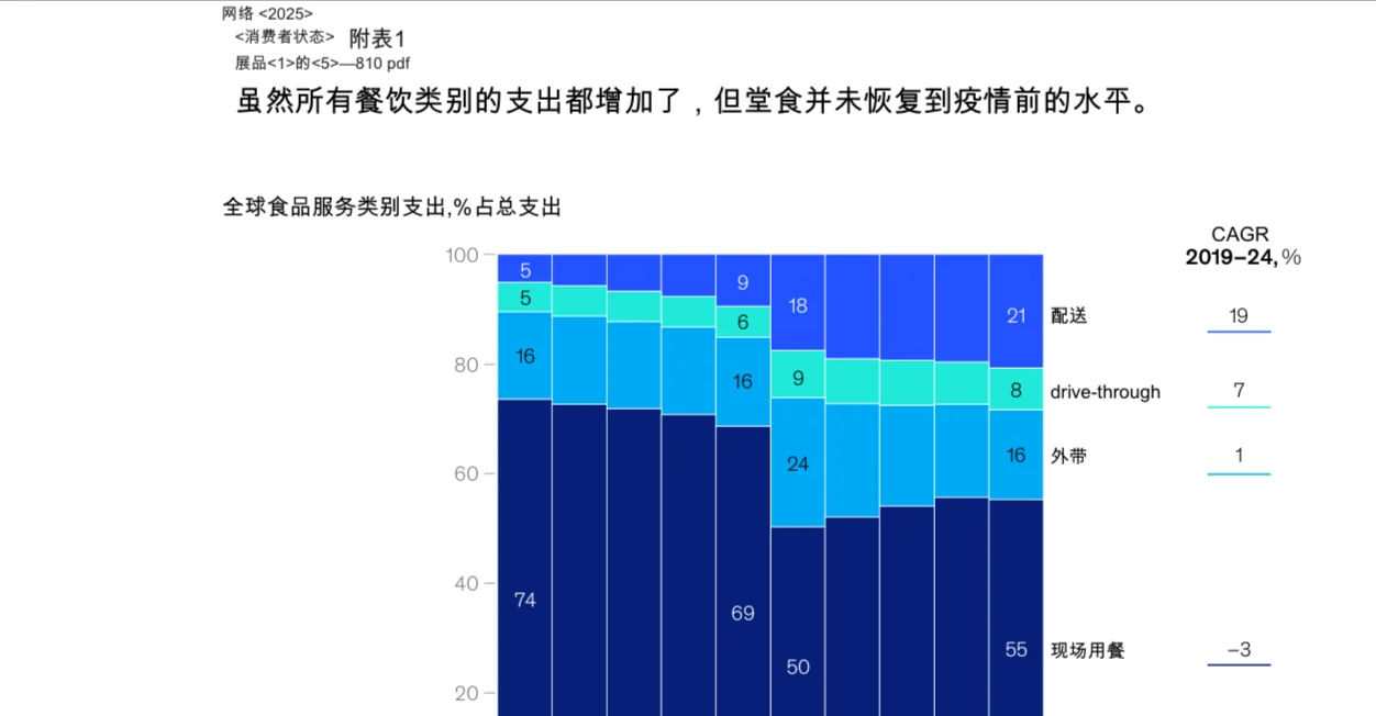 2025年麦肯锡全球消费者趋势报告