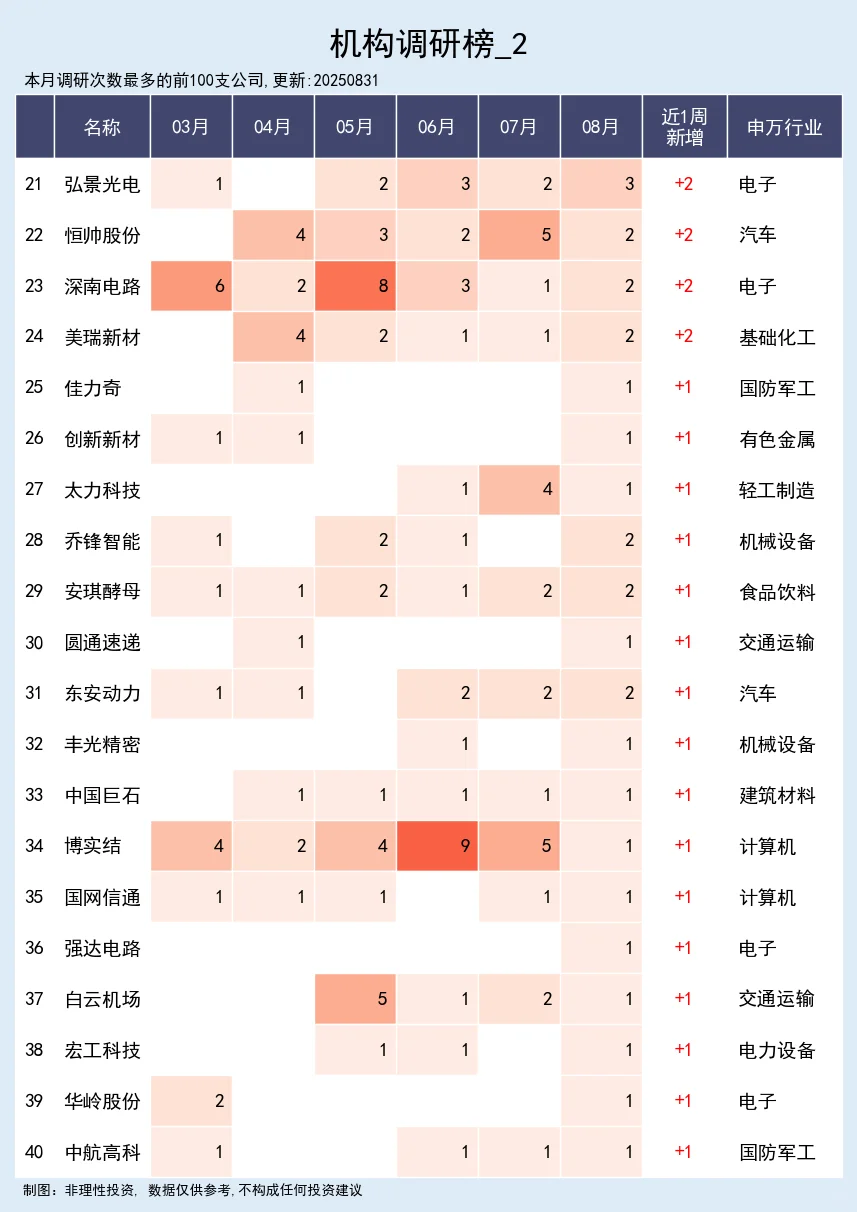 近一周机构调研榜 09-01