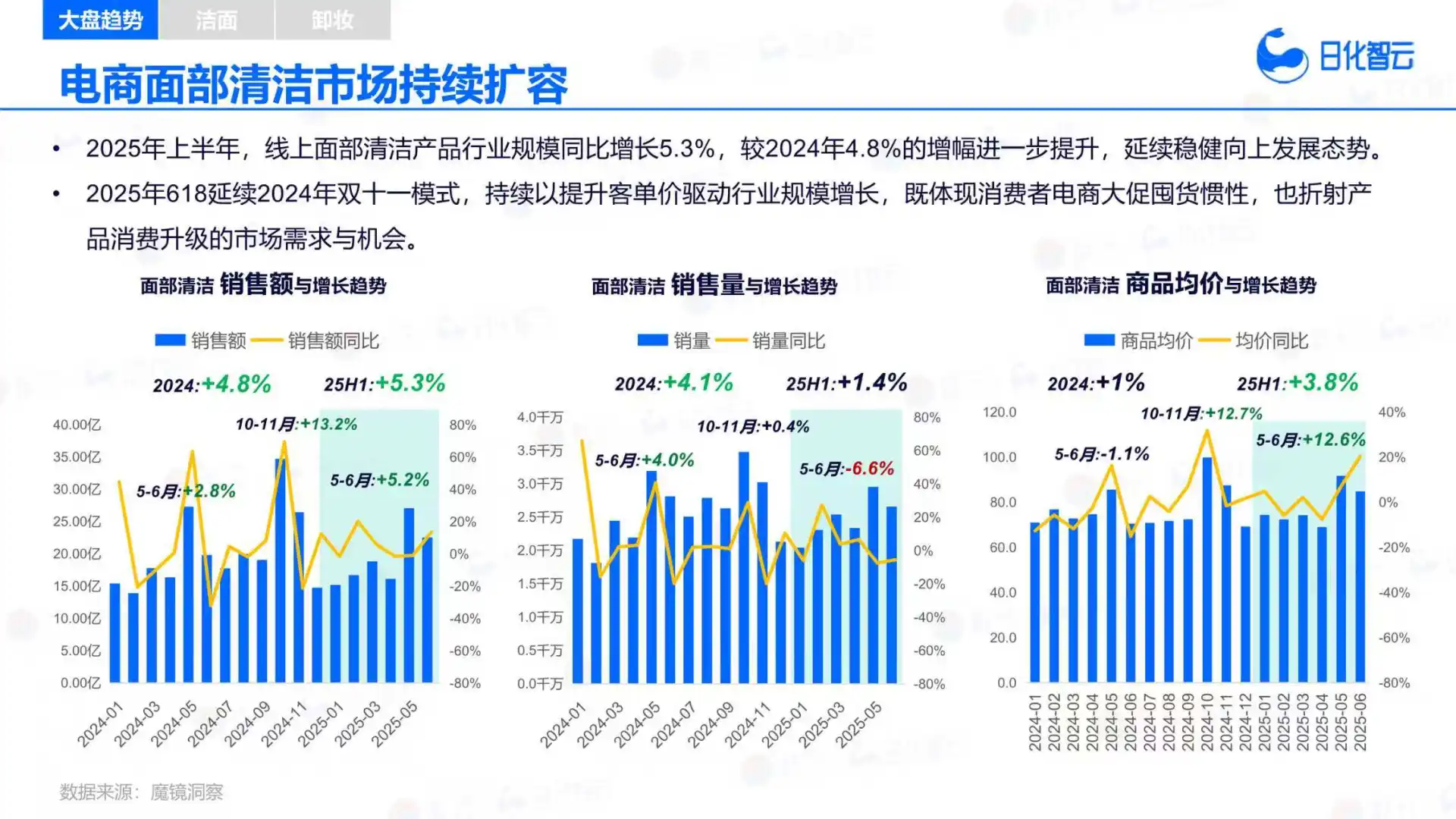 32页报告 |2025面部清洁市场趋势洞察