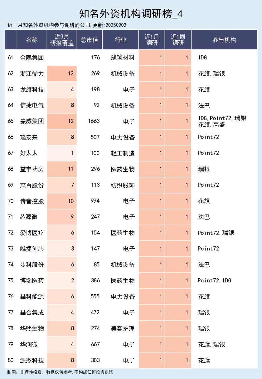 知名外资机构调研榜 09-02
