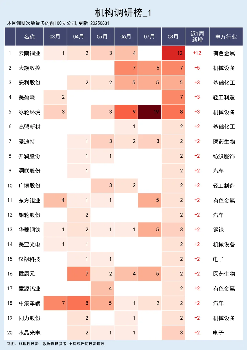 近一周机构调研榜 09-01