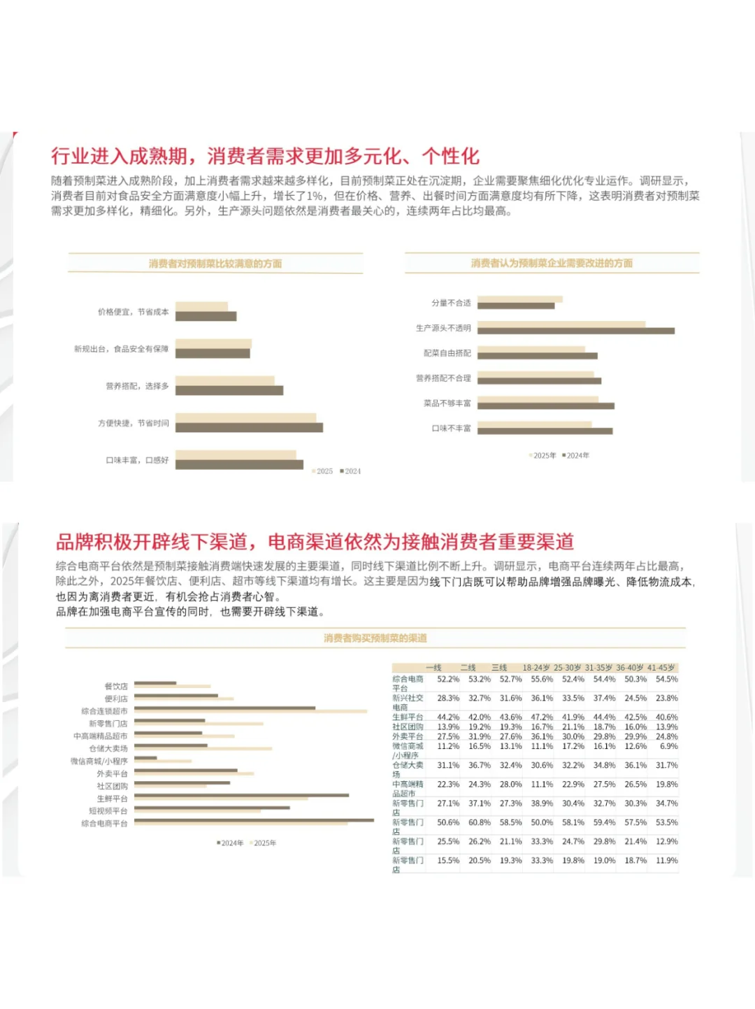 2025年预制菜市场趋势洞察