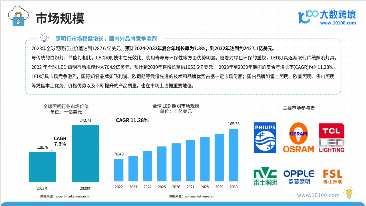 2025全球灯具市场洞察报告