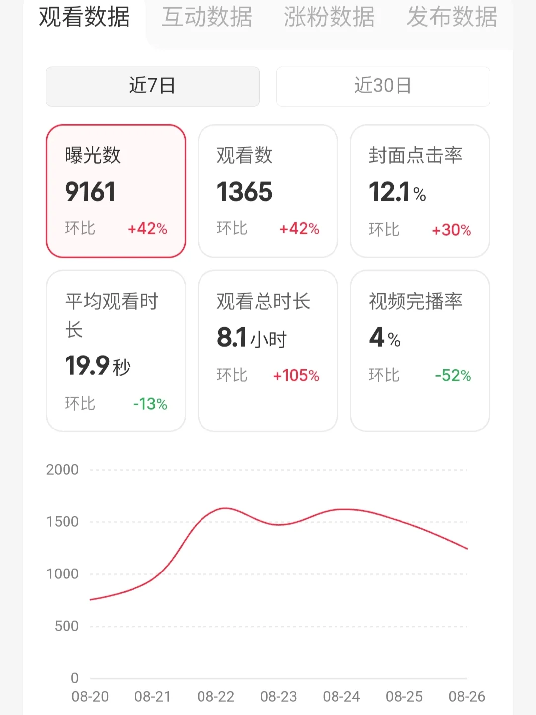 🔥想做好📕，必须看数据分析♻️