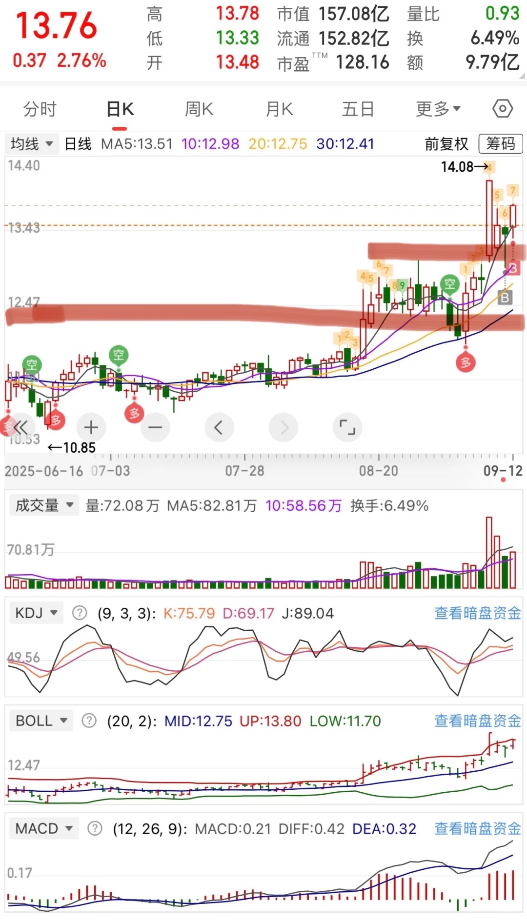 这个票下周会开启二波拉升，说说我的看法