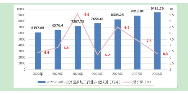 面条加工行业市场研究与发展前景预测报告