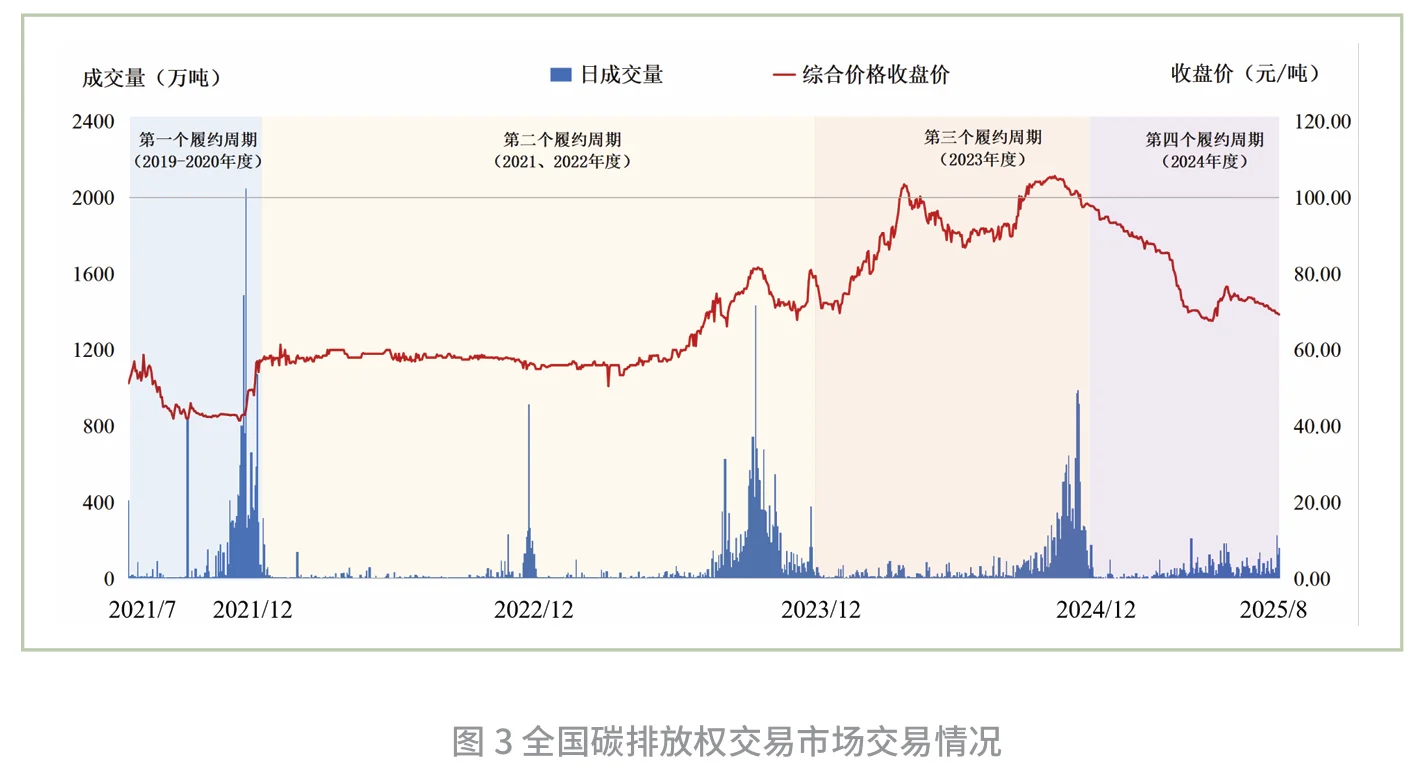 一次性带你看完碳市场发展报告！