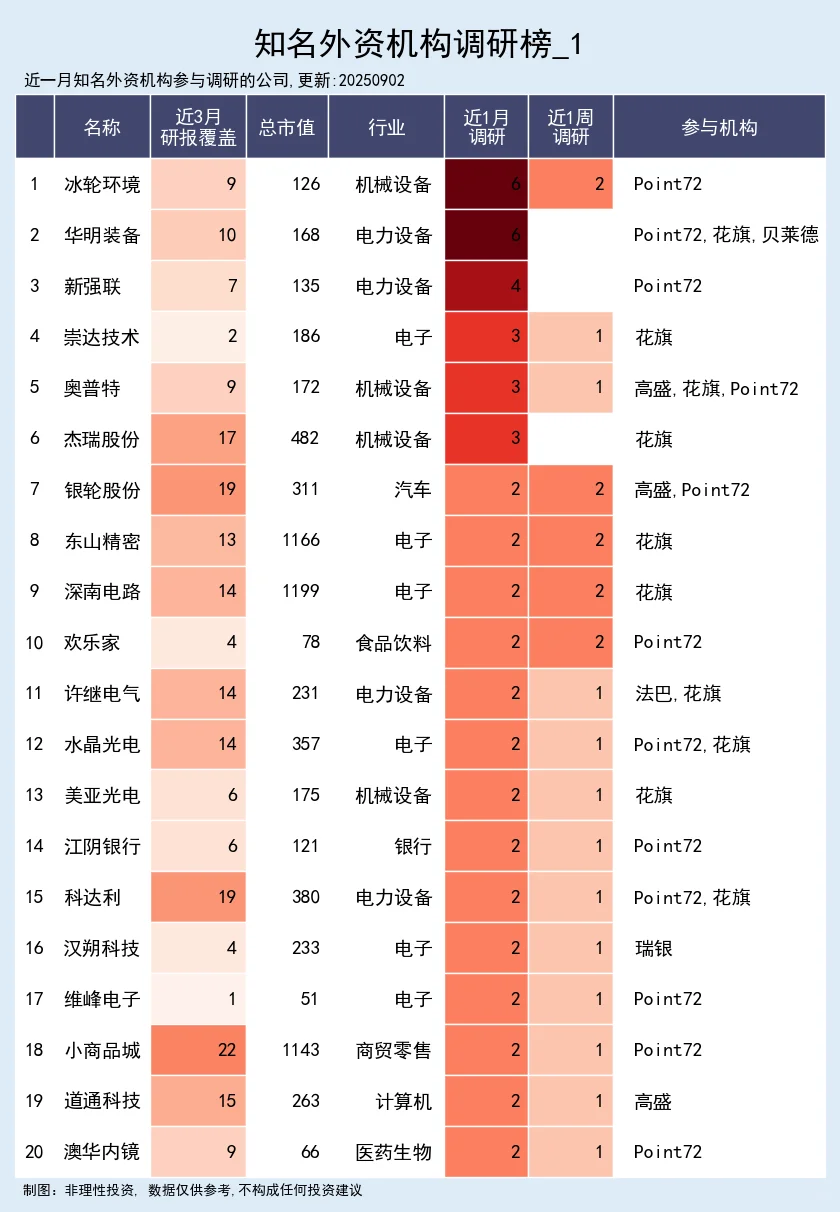 知名外资机构调研榜 09-02
