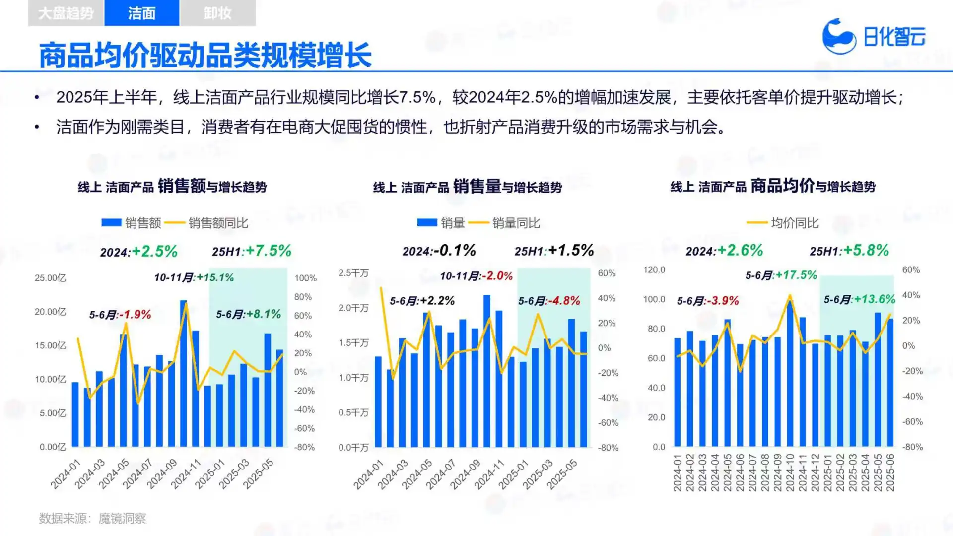 32页报告 |2025面部清洁市场趋势洞察