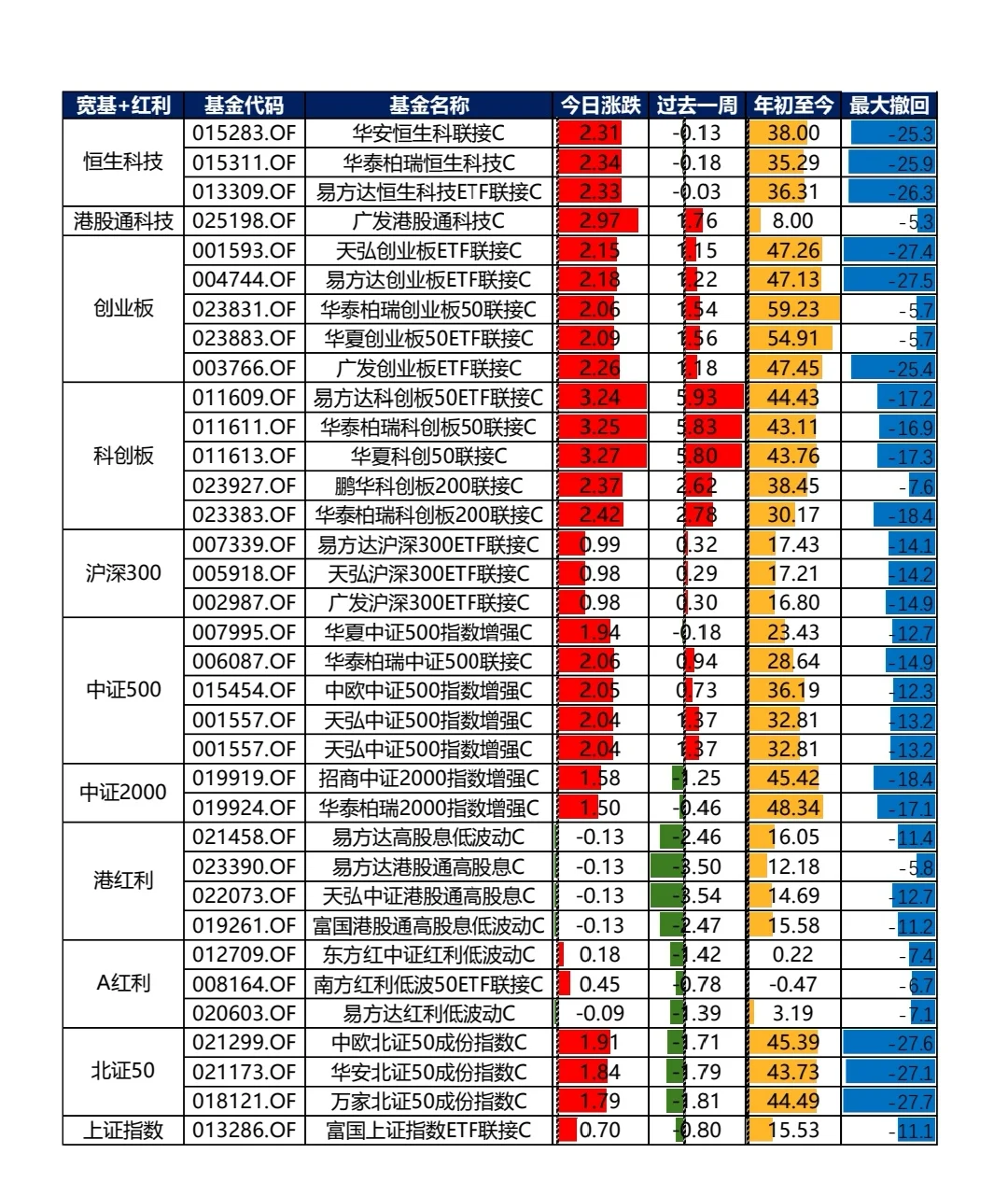 9.24热门基金整理，科技牛市