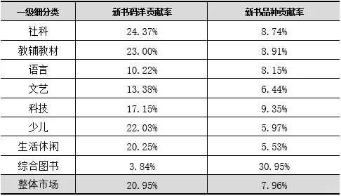 图书零售市场分化，今年如何布局新书？