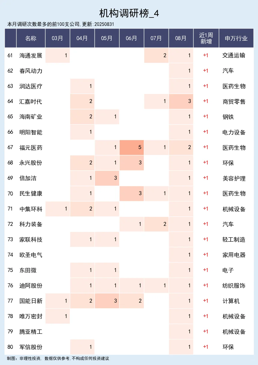 近一周机构调研榜 09-01