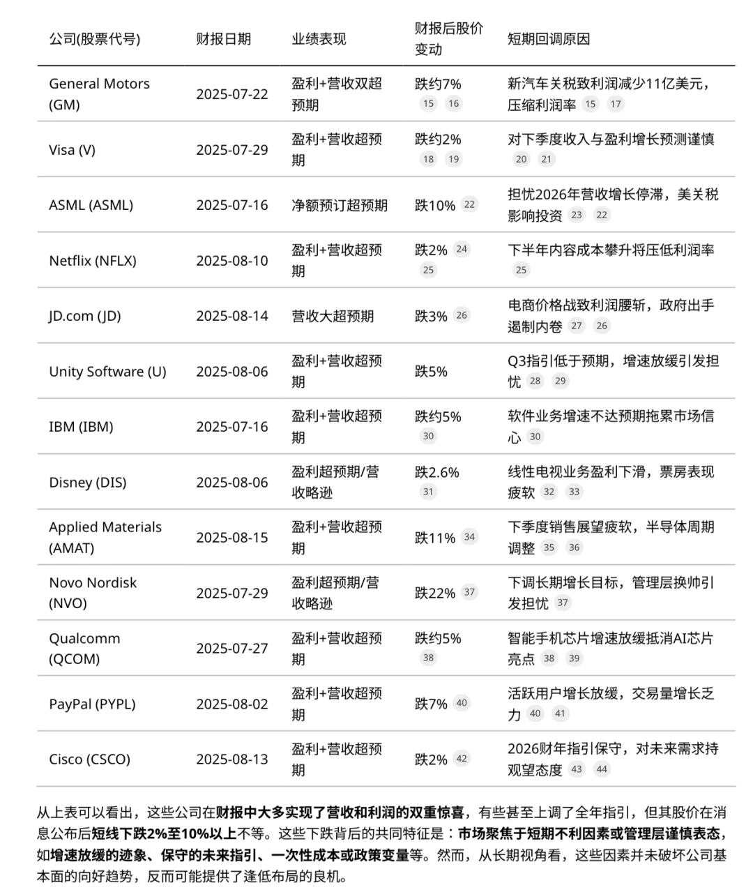 “业绩超预期却股价下跌” 的个股分析