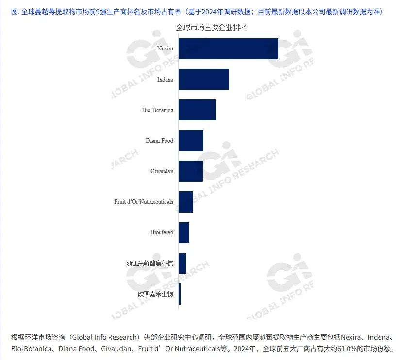 蔓越莓提取物全球市场研究报告