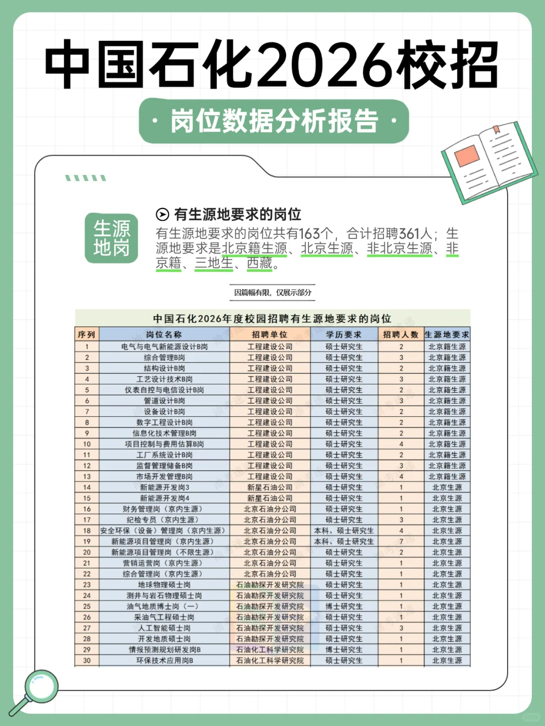 中国石化2026校招岗位数据分析报告