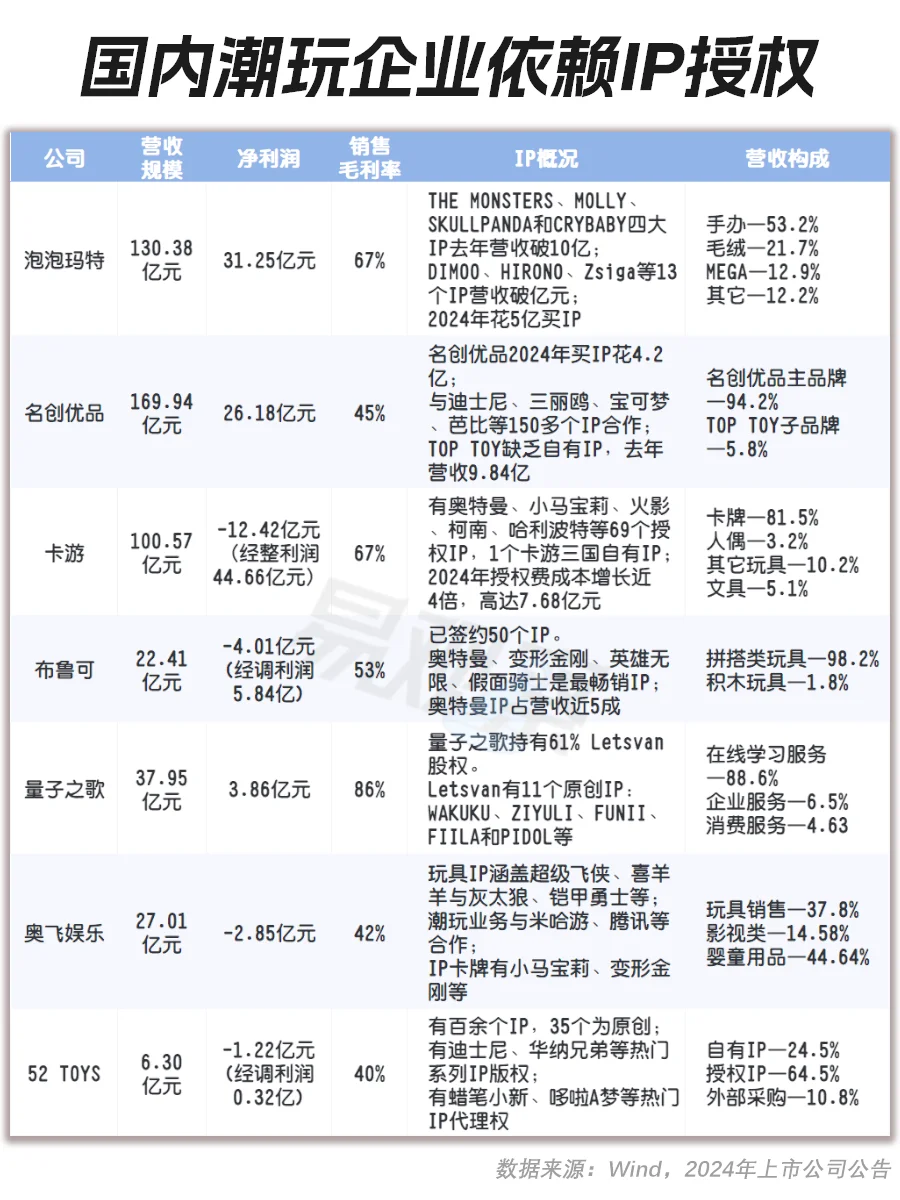 国内潮玩企业普遍依赖IP授权