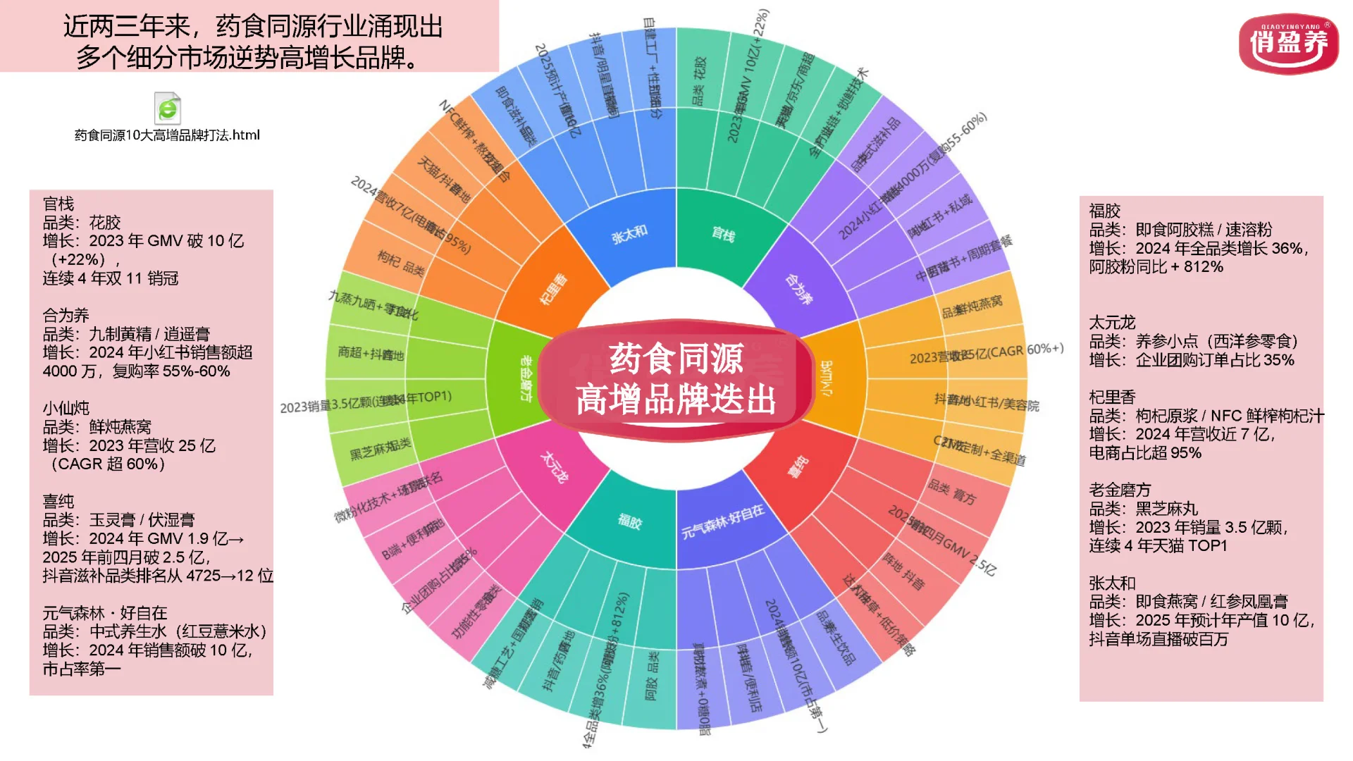 2025年药食同源蒲公英市场现状未来趋势报告