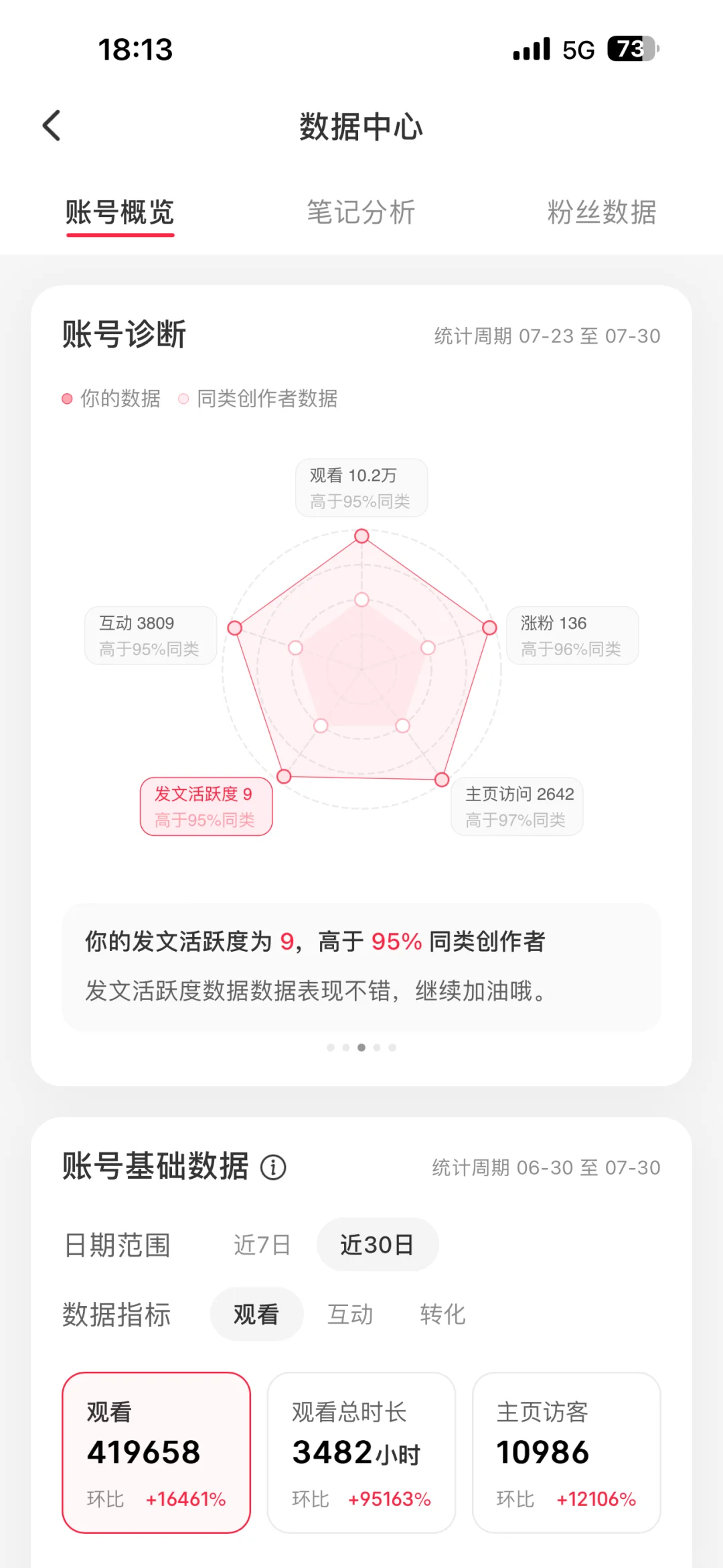 7 月丨小红书新人流量数据分享，多篇小爆款