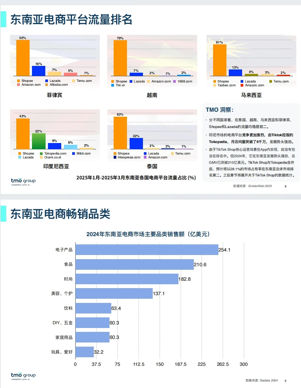 《2025东南亚电子商务市场洞察-探谋》