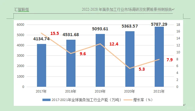 面条加工行业市场研究与发展前景预测报告
