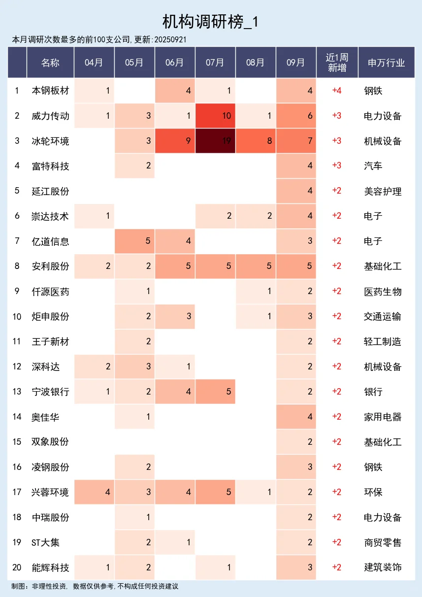 机构调研榜 09-21